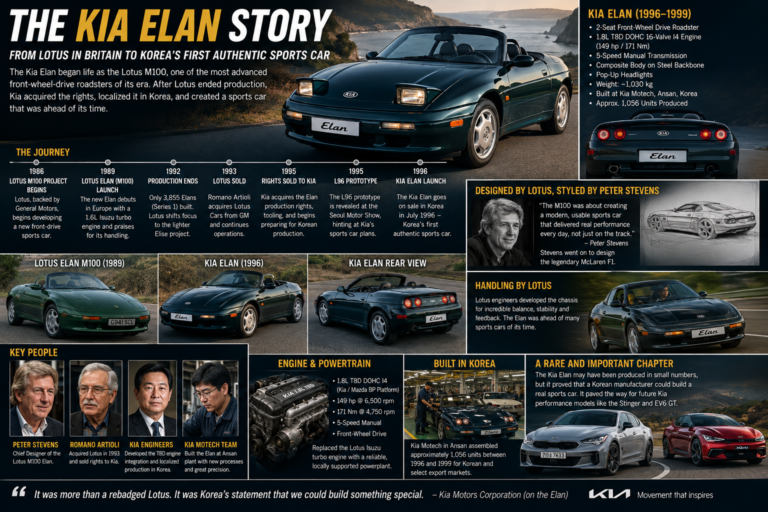 The Kia Elan Story: How a Lotus Became Korea’s First Authentic Sports Car